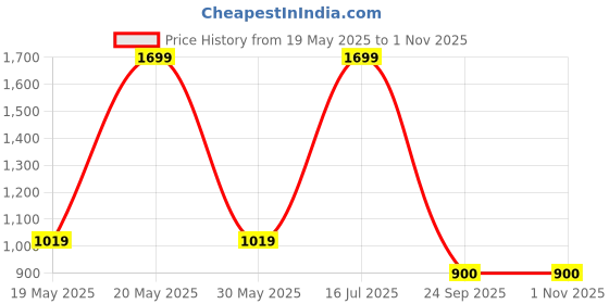 amazon.in allen solly Men Black Textured Genuine Leather Wallet allen solly Price History Graph from 19 May 2025 to 1 Nov 2025