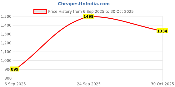 amazon.in allen solly Men Blue Embroidered Formal Ties allen solly Price History Graph from 6 Sep 2025 to 30 Oct 2025