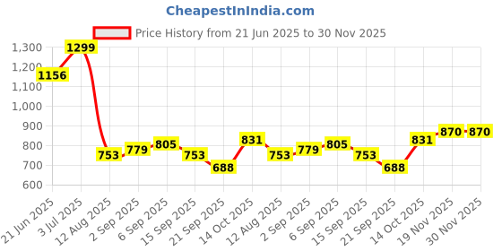 amazon.in allen solly Men Brown Solid Leather Wallet allen solly Price History Graph from 21 Jun 2025 to 30 Nov 2025
