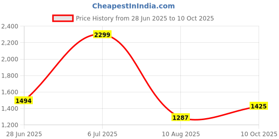 amazon.in allen solly Men Brown Solid Leather Wallet allen solly Price History Graph from 28 Jun 2025 to 10 Oct 2025