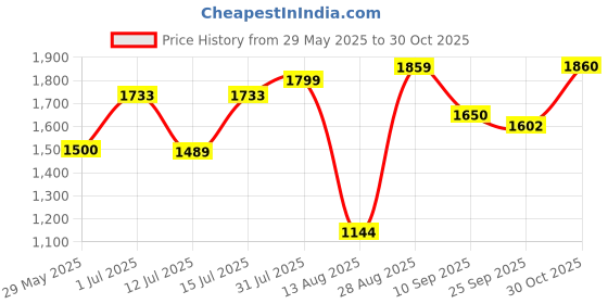 amazon.in allen solly Men Cardigan Cotton V-Neck Sweater allen solly Price History Graph from 29 May 2025 to 30 Oct 2025
