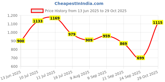 amazon.in allen solly Men Casual Shorts allen solly Price History Graph from 13 Jun 2025 to 29 Oct 2025