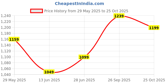 amazon.in allen solly Men Casual Shorts allen solly Price History Graph from 29 May 2025 to 25 Oct 2025
