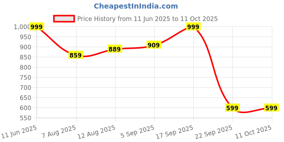 amazon.in allen solly Men Casual Shorts allen solly Price History Graph from 11 Jun 2025 to 11 Oct 2025