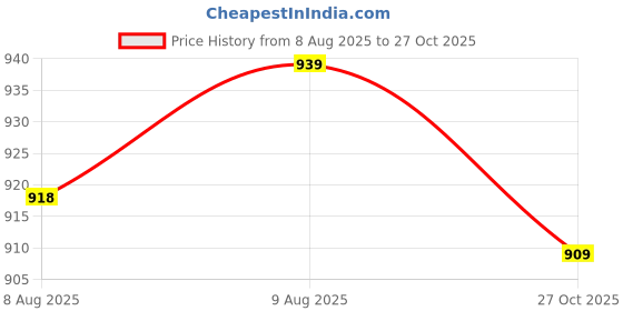 amazon.in allen solly Men Cotton Blend Regular Fit Ditsy Print Casual Shirt allen solly Price History Graph from 8 Aug 2025 to 27 Oct 2025