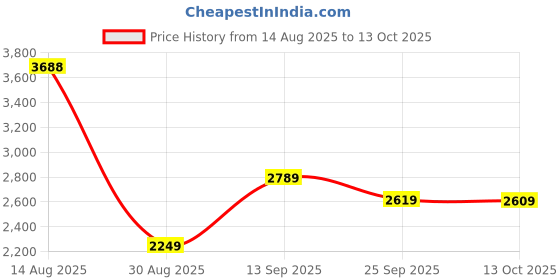 amazon.in allen solly Men Cotton Blend Standard Length Jacket allen solly Price History Graph from 14 Aug 2025 to 13 Oct 2025