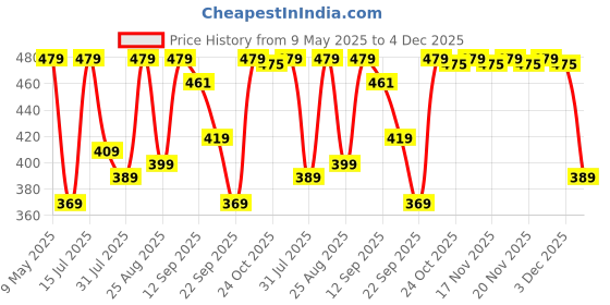 amazon.in allen solly Men Cotton Calf Length Socks allen solly Price History Graph from 9 May 2025 to 4 Dec 2025