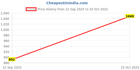 amazon.in allen solly Men Cotton Checkered Regular Fit Shirt allen solly Price History Graph from 22 Sep 2025 to 25 Oct 2025