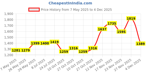 amazon.in allen solly Men Cotton Crew Neck Sweater allen solly Price History Graph from 7 May 2025 to 4 Dec 2025