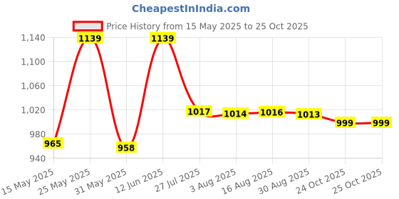 amazon.in Allen Solly Men Cotton Crew Neck Sweatshirt allen solly Price History Graph from 15 May 2025 to 25 Oct 2025