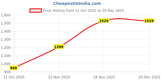 amazon.in allen solly Men Cotton Crew Neck Sweatshirt allen solly Price History Graph from 11 Oct 2025 to 29 Dec 2025