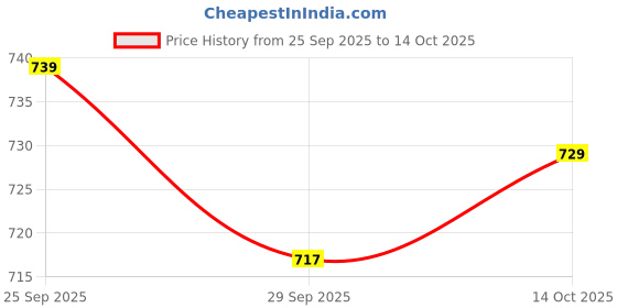 amazon.in allen solly Men Cotton Printed Regular Fit Shirt allen solly Price History Graph from 25 Sep 2025 to 14 Oct 2025