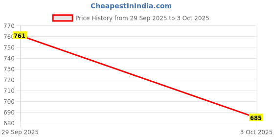 amazon.in allen solly Men Cotton Regular Fit Drop Shoulder Back Print Tshirt allen solly Price History Graph from 29 Sep 2025 to 3 Oct 2025