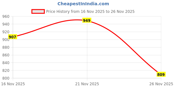 amazon.in allen solly Men Cotton Regular Fit Drop Shoulder Back Print Tshirt allen solly Price History Graph from 16 Nov 2025 to 26 Nov 2025