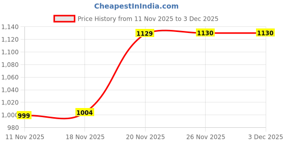 amazon.in allen solly Men Cotton Regular Fit Printed Formal Ceremonial Shirt allen solly Price History Graph from 11 Nov 2025 to 3 Dec 2025