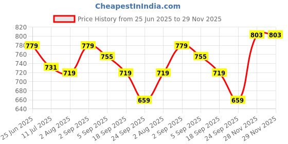 amazon.in allen solly Men Cotton Regular Fit Solid Crew Neck T-Shirt allen solly Price History Graph from 25 Jun 2025 to 28 Nov 2025