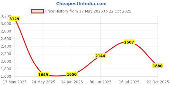 amazon.in allen solly Men Cotton Round Neck Sweatshirt allen solly Price History Graph from 17 May 2025 to 22 Oct 2025