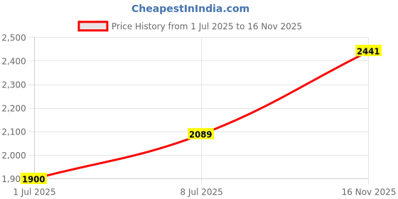 amazon.in allen solly Men Cotton Standard Length Jacket allen solly Price History Graph from 1 Jul 2025 to 16 Nov 2025