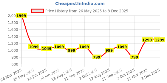 amazon.in allen solly Men Green Print Slim Shorts allen solly Price History Graph from 26 May 2025 to 2 Dec 2025