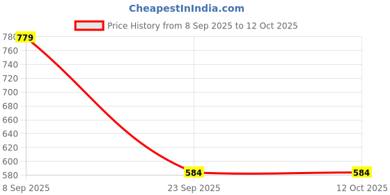 amazon.in allen solly Men Green Textured Formal Ties allen solly Price History Graph from 8 Sep 2025 to 11 Oct 2025