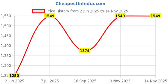 amazon.in allen solly Men Hooded Sweatshirt allen solly Price History Graph from 2 Jun 2025 to 14 Nov 2025