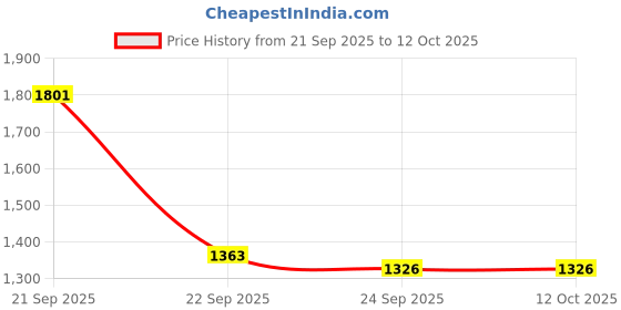 amazon.in allen solly Men Hooded Sweatshirt allen solly Price History Graph from 21 Sep 2025 to 12 Oct 2025