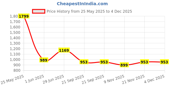 amazon.in allen solly Men Leather Belt allen solly Price History Graph from 25 May 2025 to 4 Dec 2025