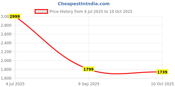amazon.in allen solly Men Leather Belt allen solly Price History Graph from 4 Jul 2025 to 10 Oct 2025