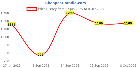 amazon.in allen solly Men Maroon Textured Formal Ties allen solly Price History Graph from 27 Jun 2025 to 7 Oct 2025