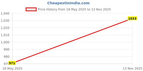 amazon.in allen solly Men Mid Rise Slim Casual Pants allen solly Price History Graph from 18 May 2025 to 13 Nov 2025