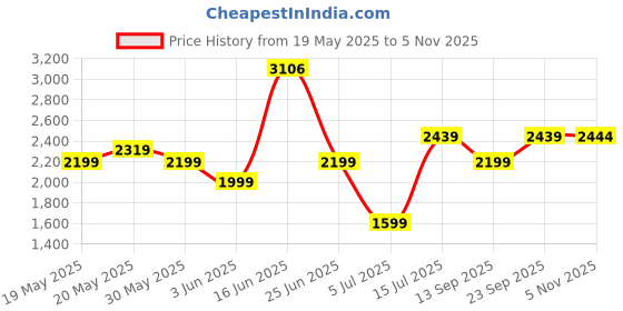 amazon.in allen solly Men Mid Rise Work Regular Fit Utility Pants allen solly Price History Graph from 19 May 2025 to 5 Nov 2025
