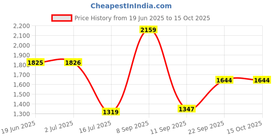 amazon.in allen solly Men Mid Rise Work Regular Fit Utility Pants allen solly Price History Graph from 19 Jun 2025 to 15 Oct 2025