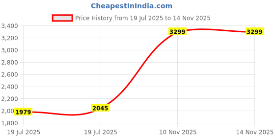 amazon.in allen solly Men Mid Rise Work Utility Regular Fit Pants allen solly Price History Graph from 19 Jul 2025 to 13 Nov 2025