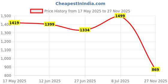 amazon.in allen solly Men Navy Embroidered Formal Ties allen solly Price History Graph from 17 May 2025 to 27 Nov 2025