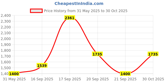 amazon.in allen solly Men Pink Crew Neck Full Sleeves Casual Sweatshirt allen solly Price History Graph from 31 May 2025 to 30 Oct 2025