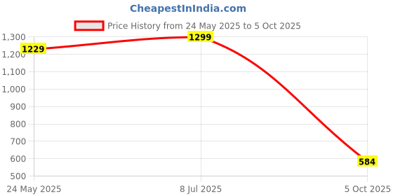 amazon.in allen solly Men Pink Solid Casual Ties allen solly Price History Graph from 24 May 2025 to 5 Oct 2025
