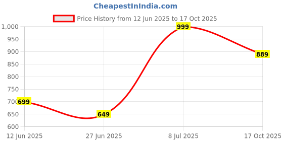 amazon.in allen solly Men Pocket Square allen solly Price History Graph from 12 Jun 2025 to 17 Oct 2025