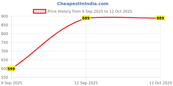 amazon.in allen solly Men Pocket Square allen solly Price History Graph from 9 Sep 2025 to 11 Oct 2025