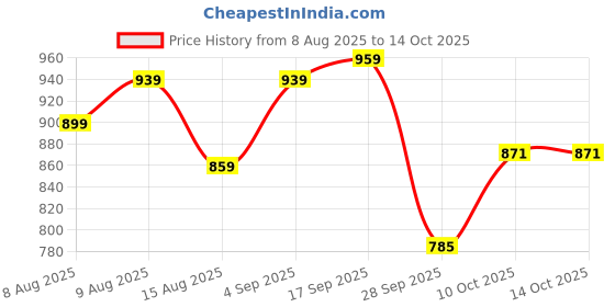 amazon.in allen solly Men Polycotton Regular Fit New Printed Double Colour Polo allen solly Price History Graph from 8 Aug 2025 to 14 Oct 2025