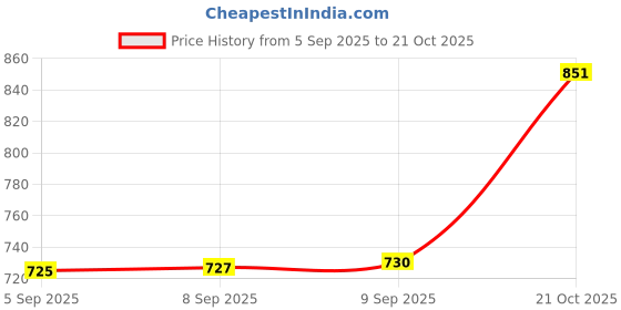 amazon.in Allen Solly Men Polycotton Regular Fit Printed Polo T-Shirt Price History Graph from 5 Sep 2025 to 21 Oct 2025