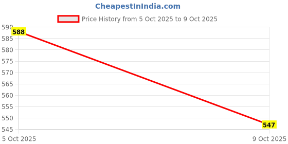 amazon.in Allen Solly Men Polycotton Regular Fit Solid Textured Herringbone Polo Price History Graph from 5 Oct 2025 to 9 Oct 2025