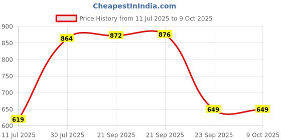 amazon.in allen solly Men Polyester Blend Belt allen solly Price History Graph from 11 Jul 2025 to 9 Oct 2025