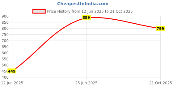 amazon.in allen solly Men Polyester Formal Multi Party Pocket Square, Multicolour, Free Size allen solly Price History Graph from 12 Jun 2025 to 21 Oct 2025