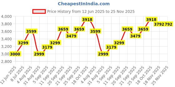 amazon.in allen solly Men Polyester Yellow Solid Full Sleeves Standard Length Casual Jacket allen solly Price History Graph from 12 Jun 2025 to 25 Nov 2025