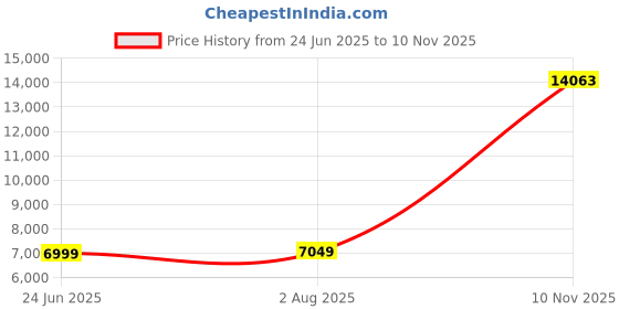 amazon.in allen solly Men Purple Slim Fit Check Formal Two Piece Suit allen solly Price History Graph from 24 Jun 2025 to 10 Nov 2025