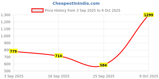 amazon.in allen solly Men Red Solid Formal Ties allen solly Price History Graph from 3 Sep 2025 to 9 Oct 2025