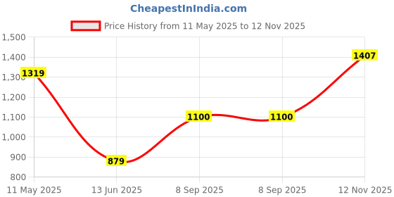 amazon.in allen solly Men Regular Fit Casual Pants allen solly Price History Graph from 11 May 2025 to 12 Nov 2025