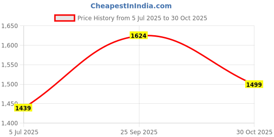 amazon.in allen solly Men Regular Fit Pants allen solly Price History Graph from 5 Jul 2025 to 30 Oct 2025