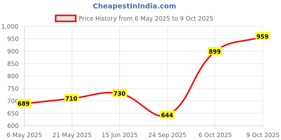 amazon.in allen solly Men Regular Fit T-Shirt allen solly Price History Graph from 6 May 2025 to 6 Oct 2025
