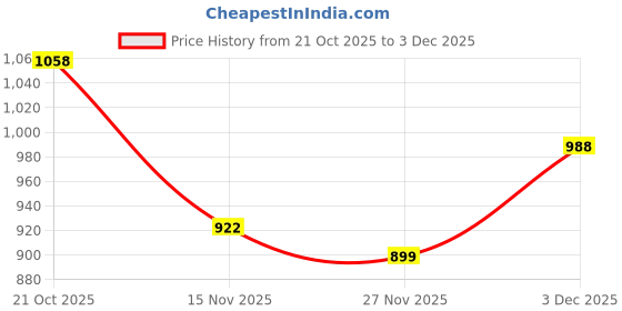 amazon.in allen solly Men Shirt allen solly Price History Graph from 21 Oct 2025 to 3 Dec 2025